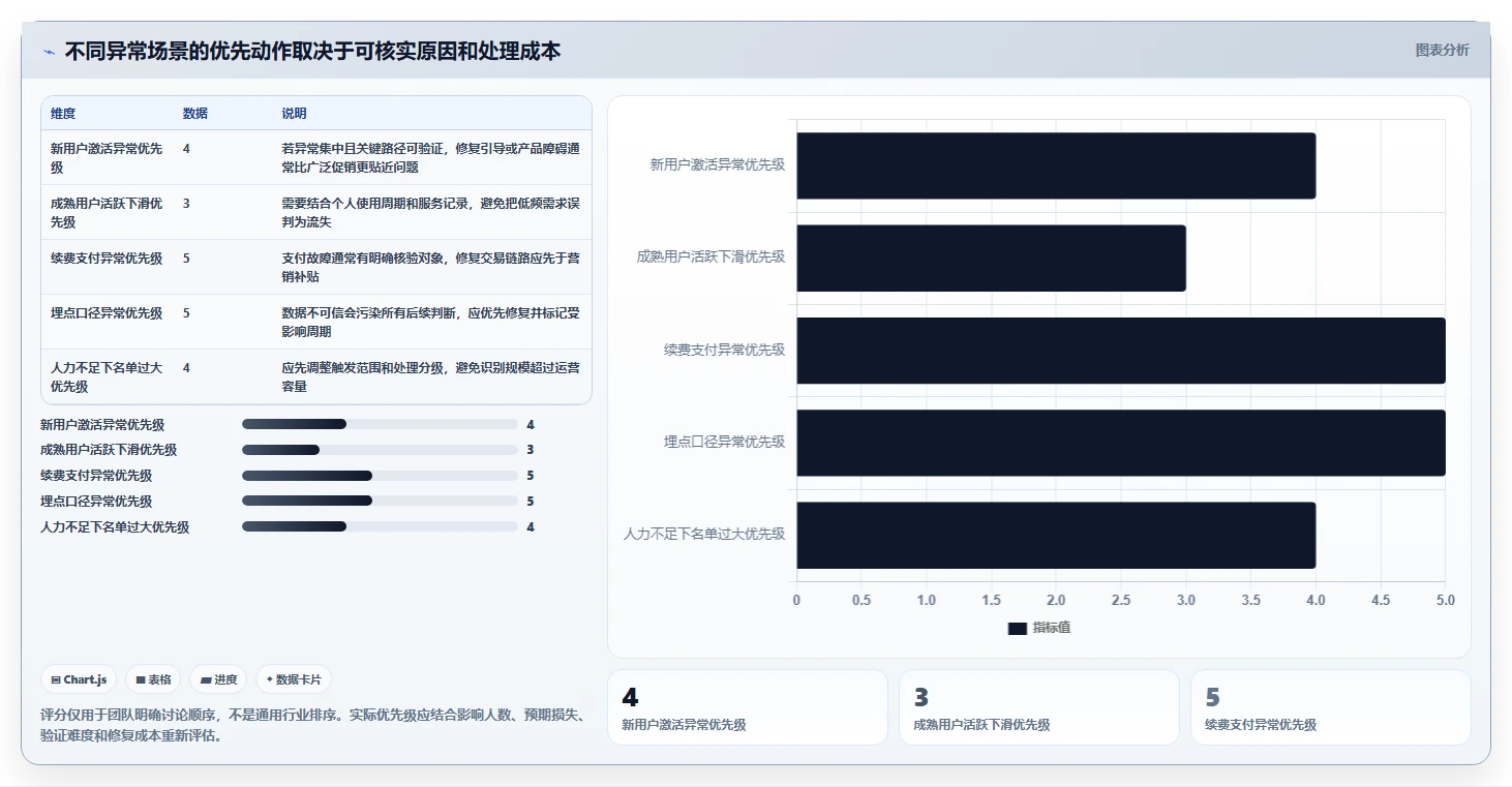 运营数据问题诊断：用户分层如何用风险排查改进