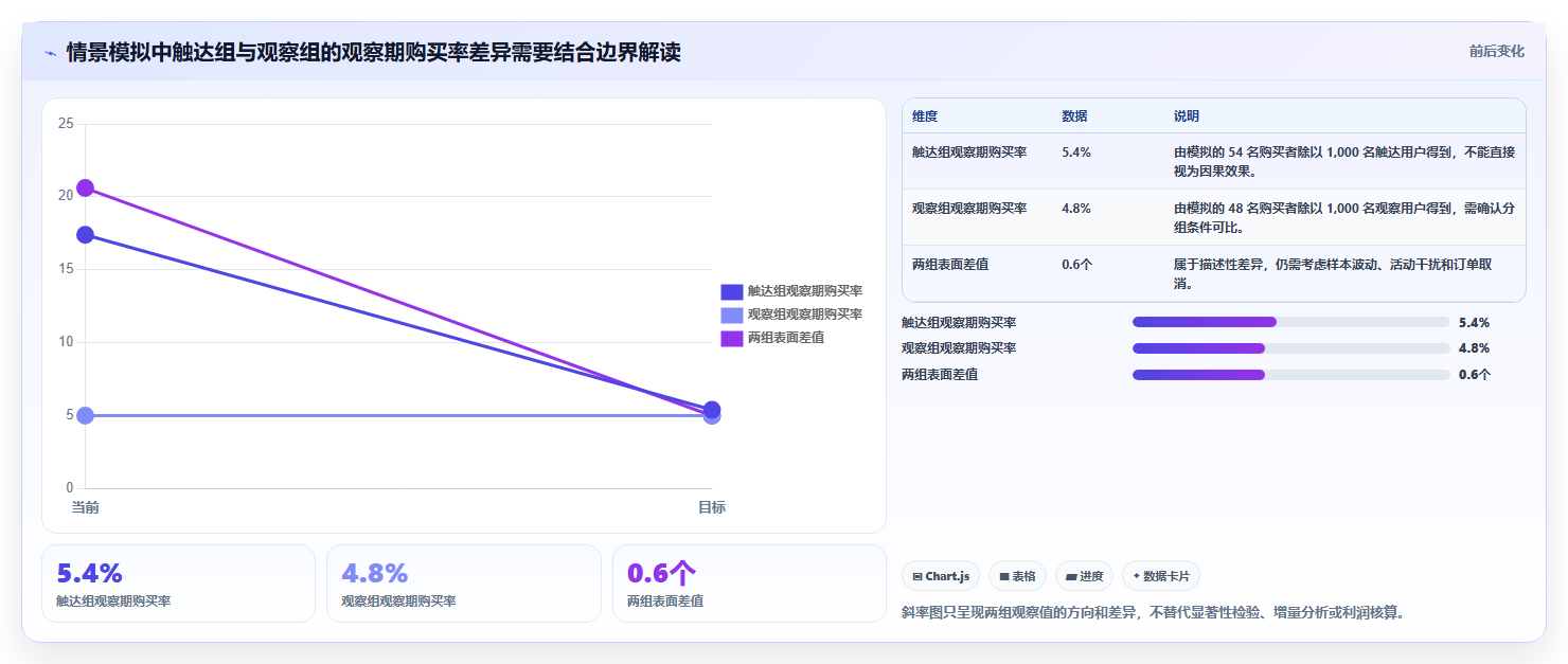 电商crm系统规划方法：自动营销与进阶玩法如何衔接