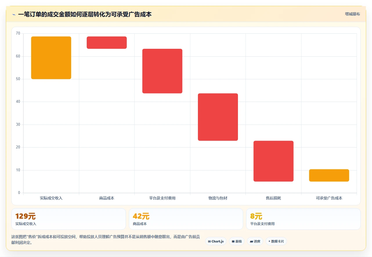 电商利润计算：投放人员效率攻略：用商品成本加快算清真实利润