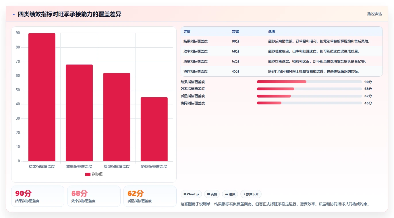 电商管理业务拆解：团队绩效为什么影响旺季准备