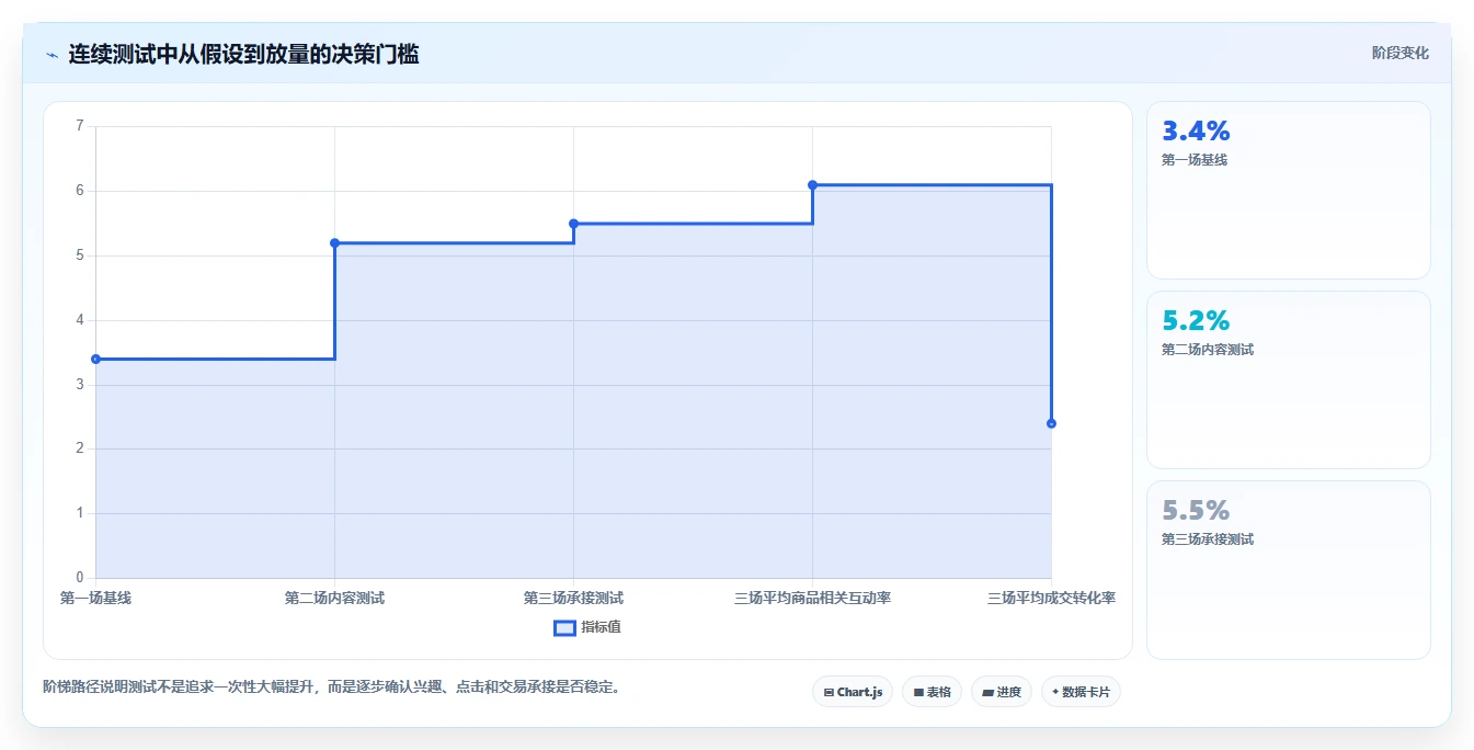 直播数据复盘：选品团队老板版复盘：围绕互动率提炼下一步动作