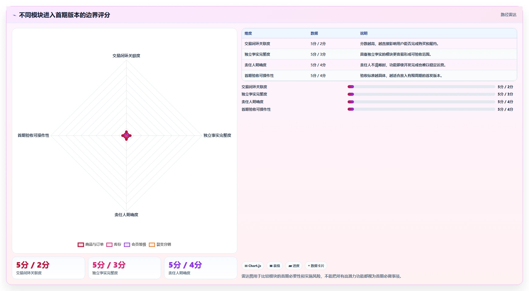 电商系统开发：创业团队标准化教程：用数据库设计复制明确项目边界