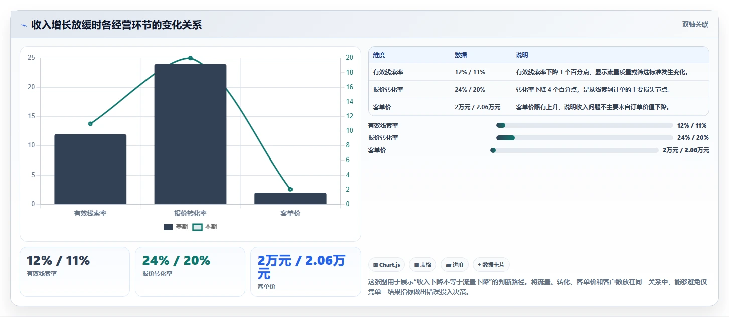 运营管理平台流程设计：经营分析从哪里开始