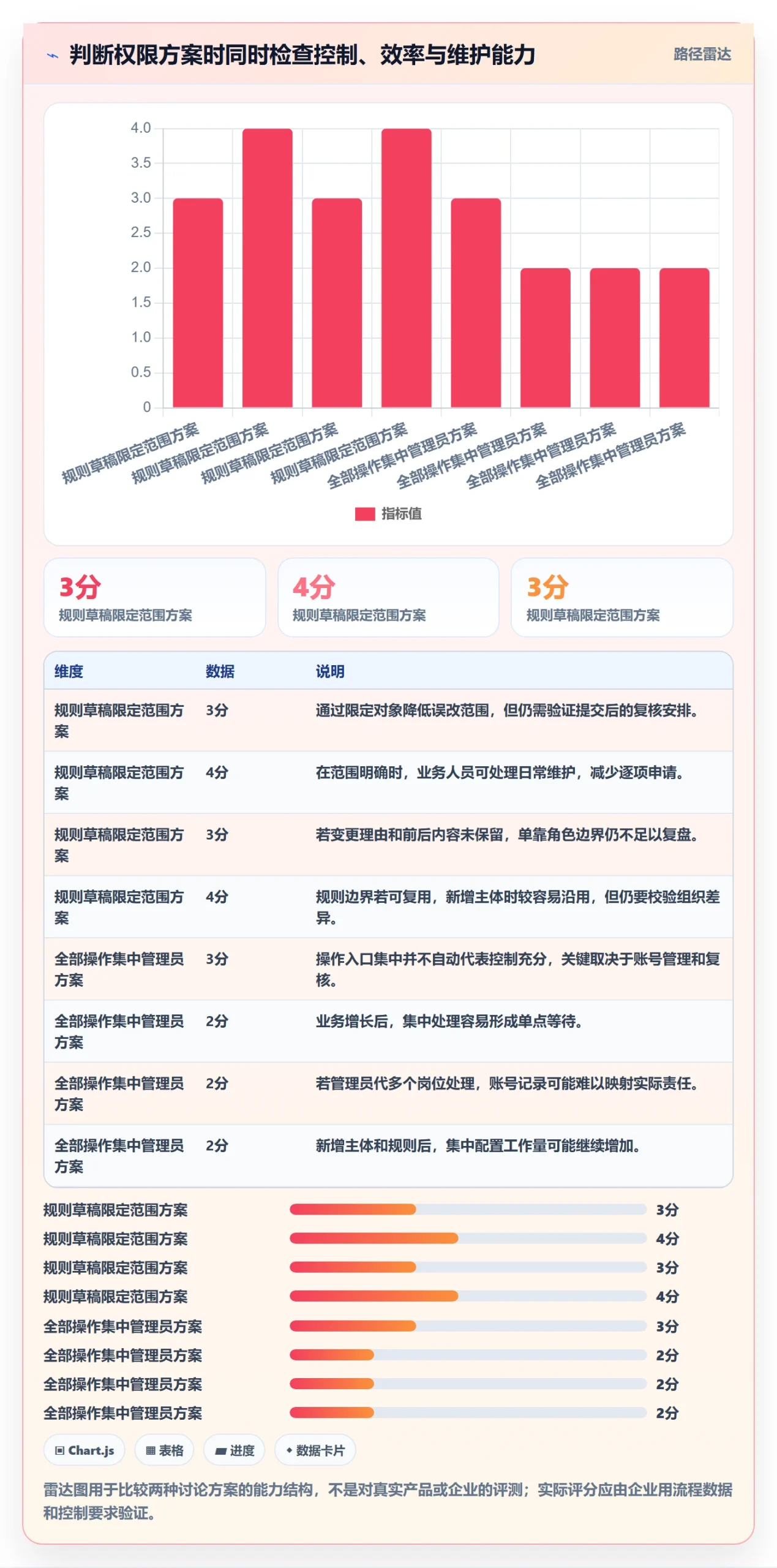 分账系统业务拆解：权限风控为什么影响增长策略