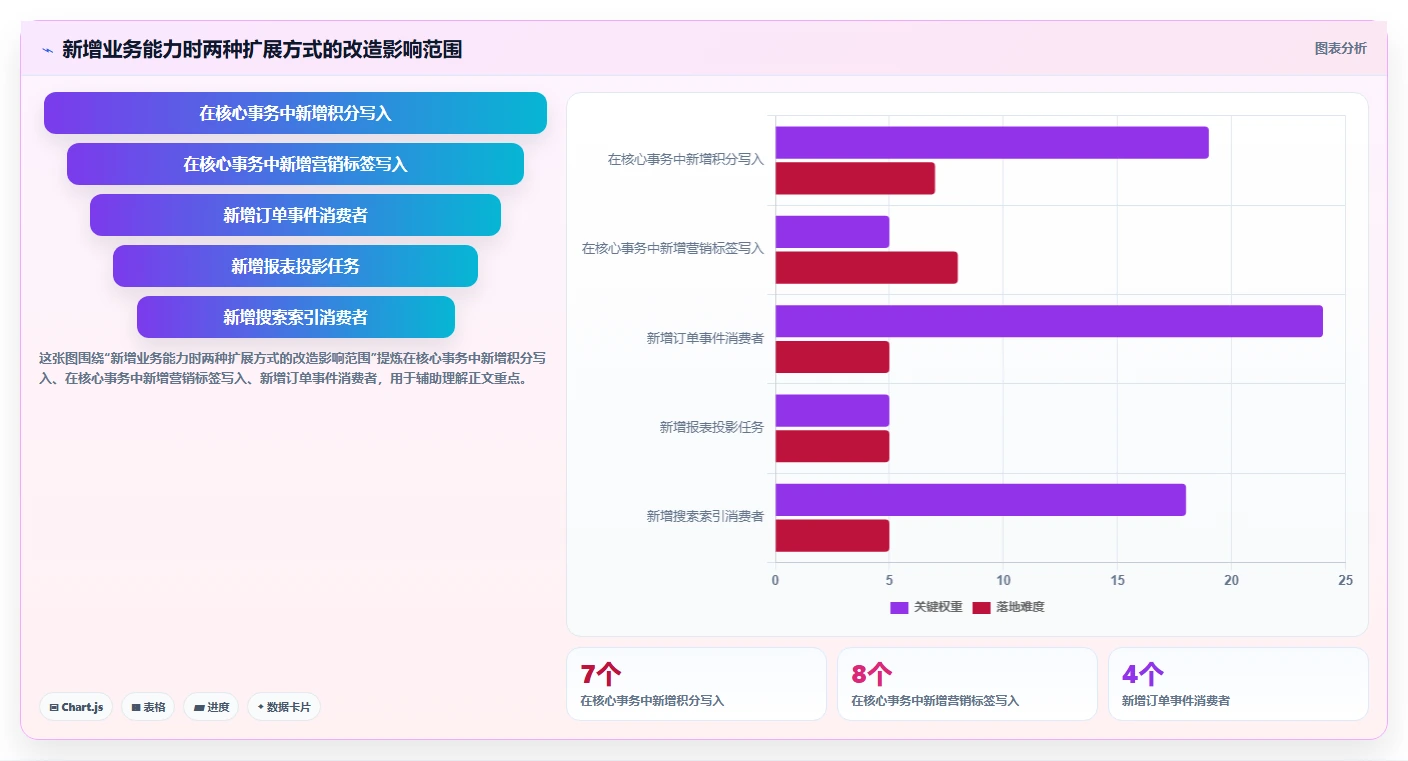 数据库存：后端工程师避坑指南：做事务一致性时别忽略设计难扩展