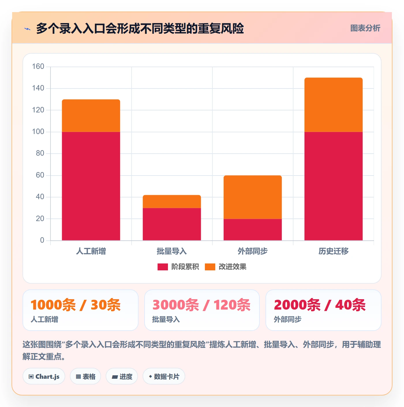 erp数据录入进阶课：围绕数据去重完善核心功能