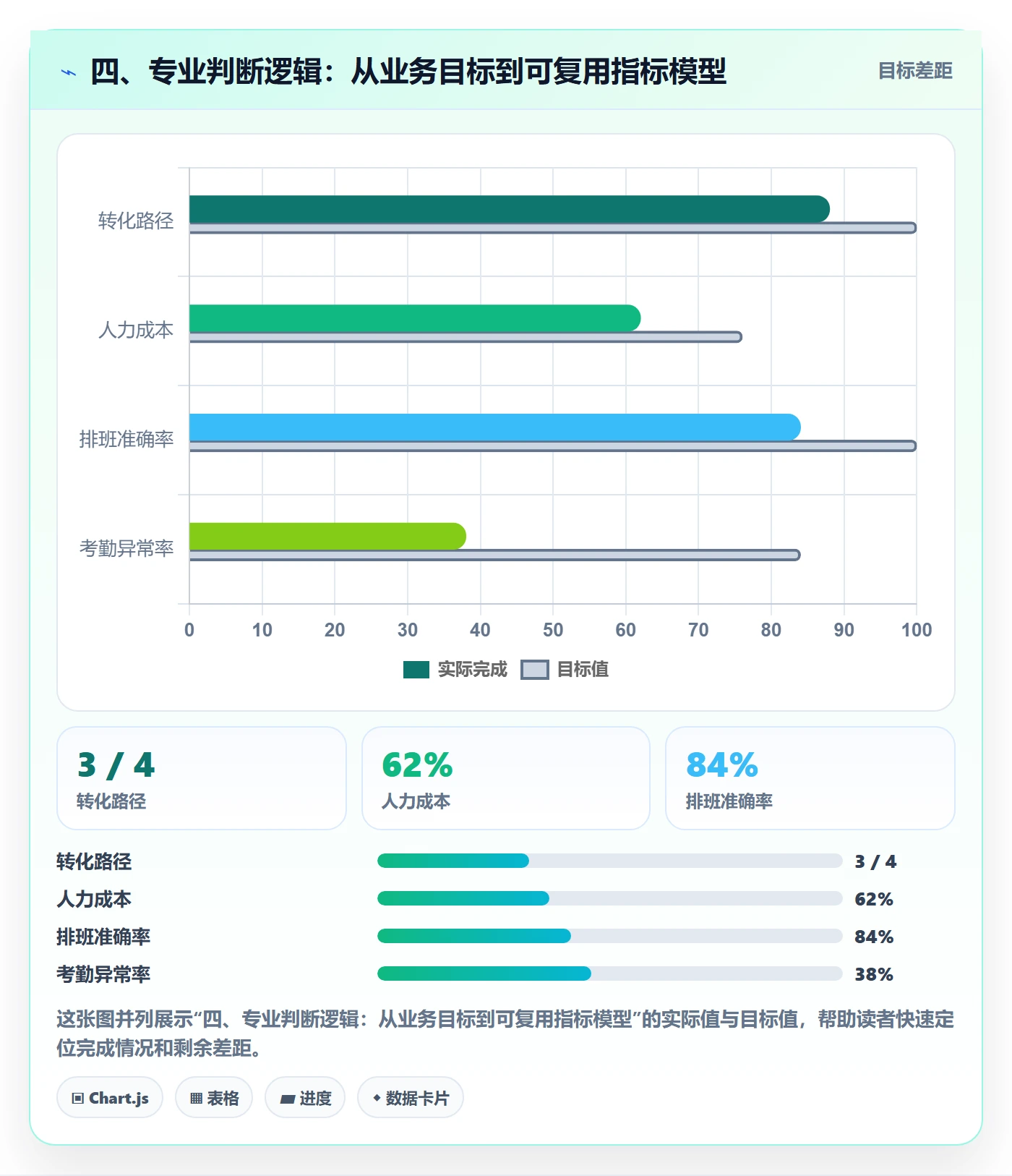 四、专业判断逻辑：从业务目标到可复用指标模型
