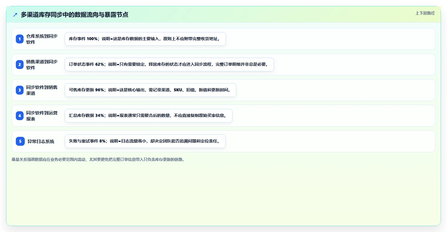 电商辅助软件：店铺主管避坑指南：做库存同步时别忽略信息安全担忧