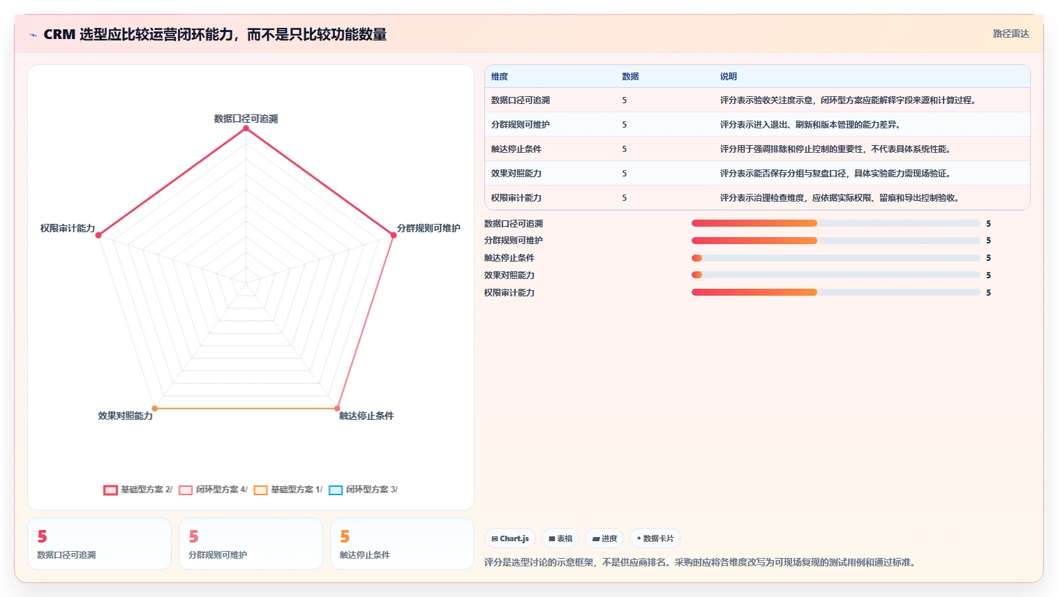 电商crm系统能力清单：实操教程需要覆盖哪些会员分层事项