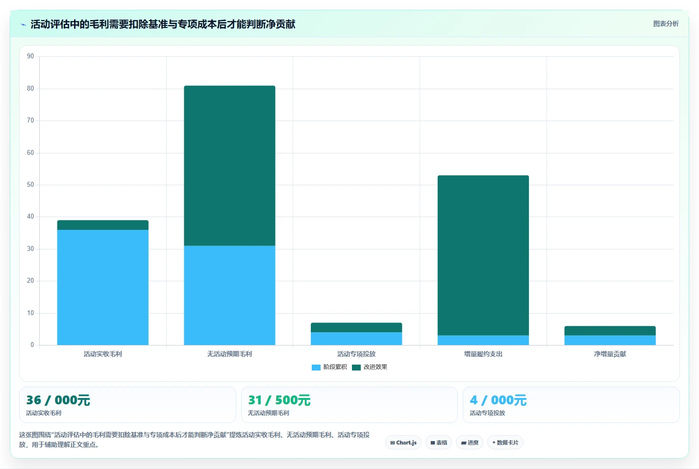 电商数据运营问题诊断：活动评估如何用系统搭建改进