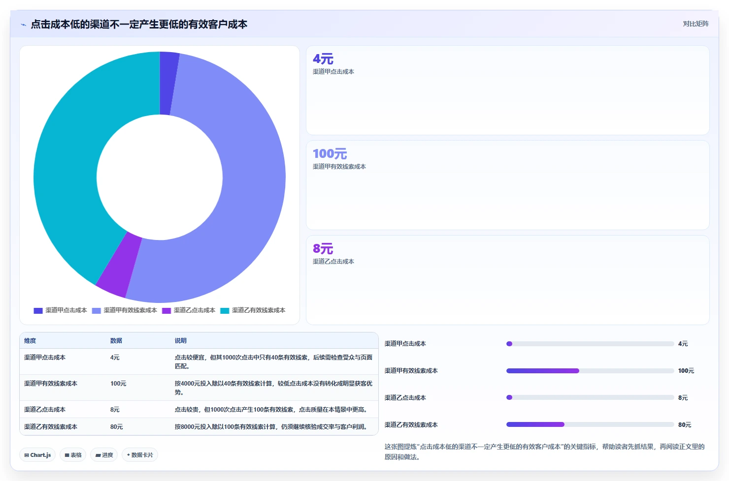 运营数据决策指南：用中小商家判断渠道对比方案