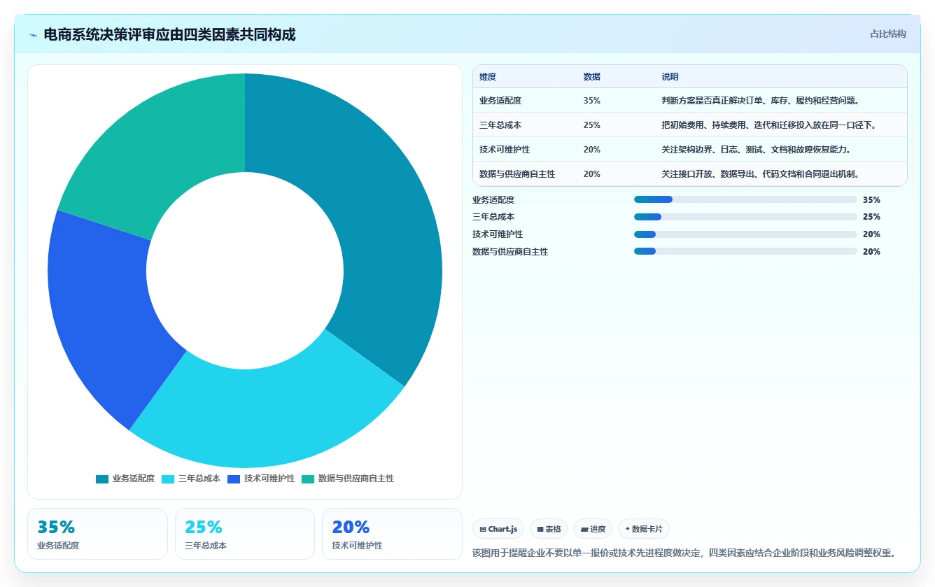 电商系统开发:电商企业决策指南:面对业务与技术脱节如何兼顾降低长期成本