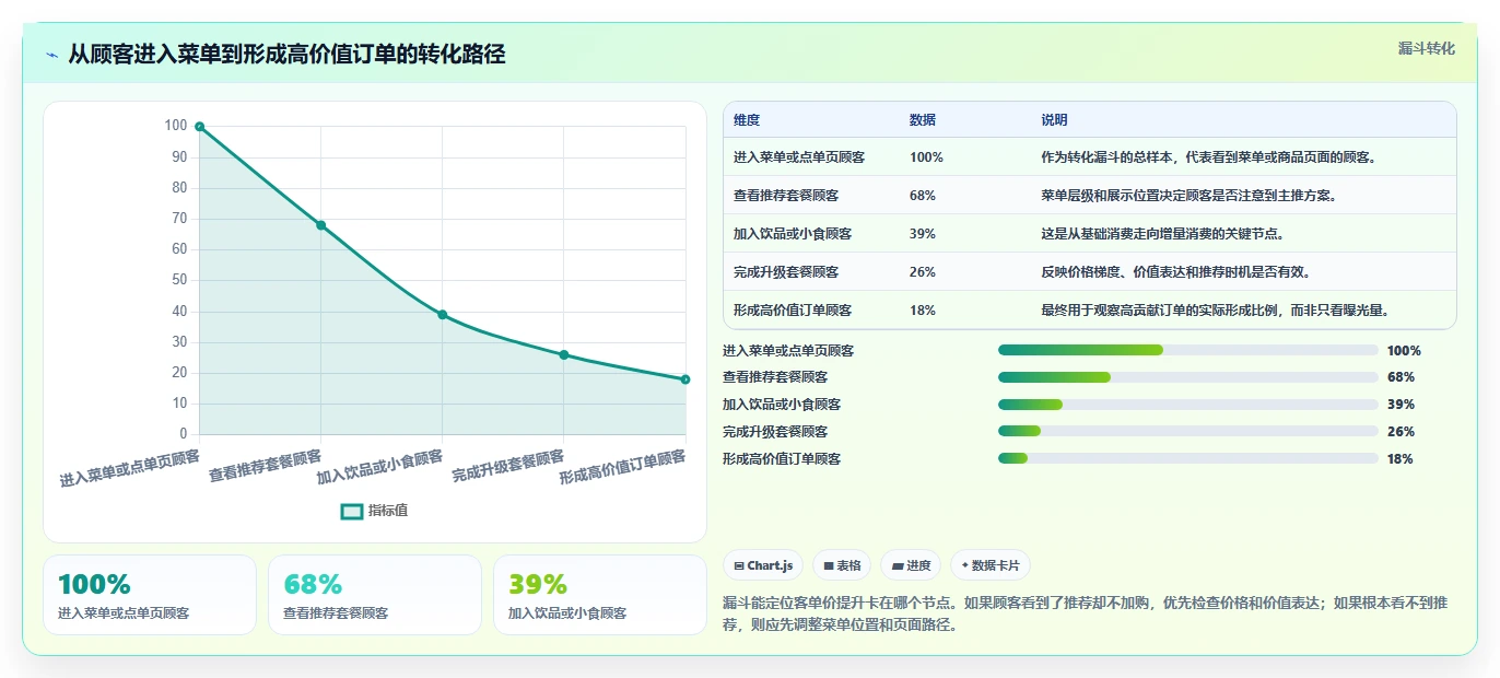 餐饮店报表:连锁品牌年度规划:月度汇报怎样持续改善提升客单价