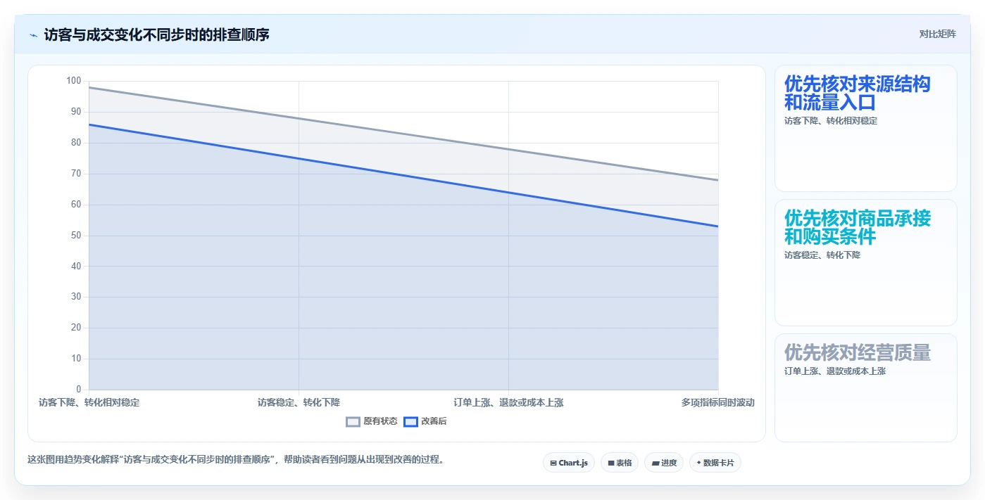 如何运营好一个店铺建设路线：从数据复盘到中小商家分几步