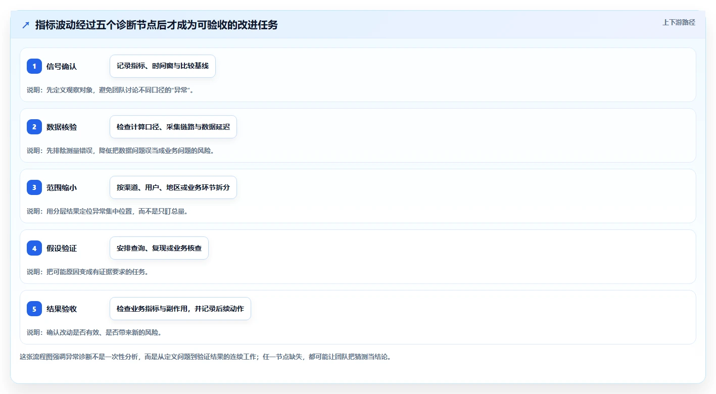 运营数据进阶课：围绕异常诊断完善团队协同