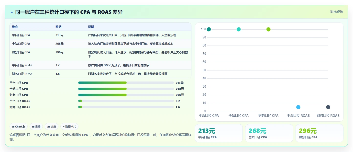 运营工具场景解析：投放优化中的常见误区怎么处理