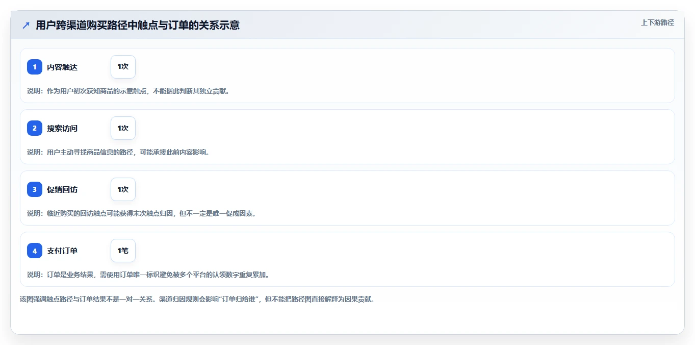 电商数据运营从0到1：渠道归因的系统搭建与操作要点
