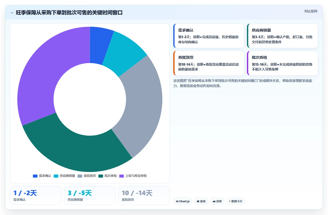 电商仓储管理：采购人员从数据到行动：用旺季保障实现规范批次追踪