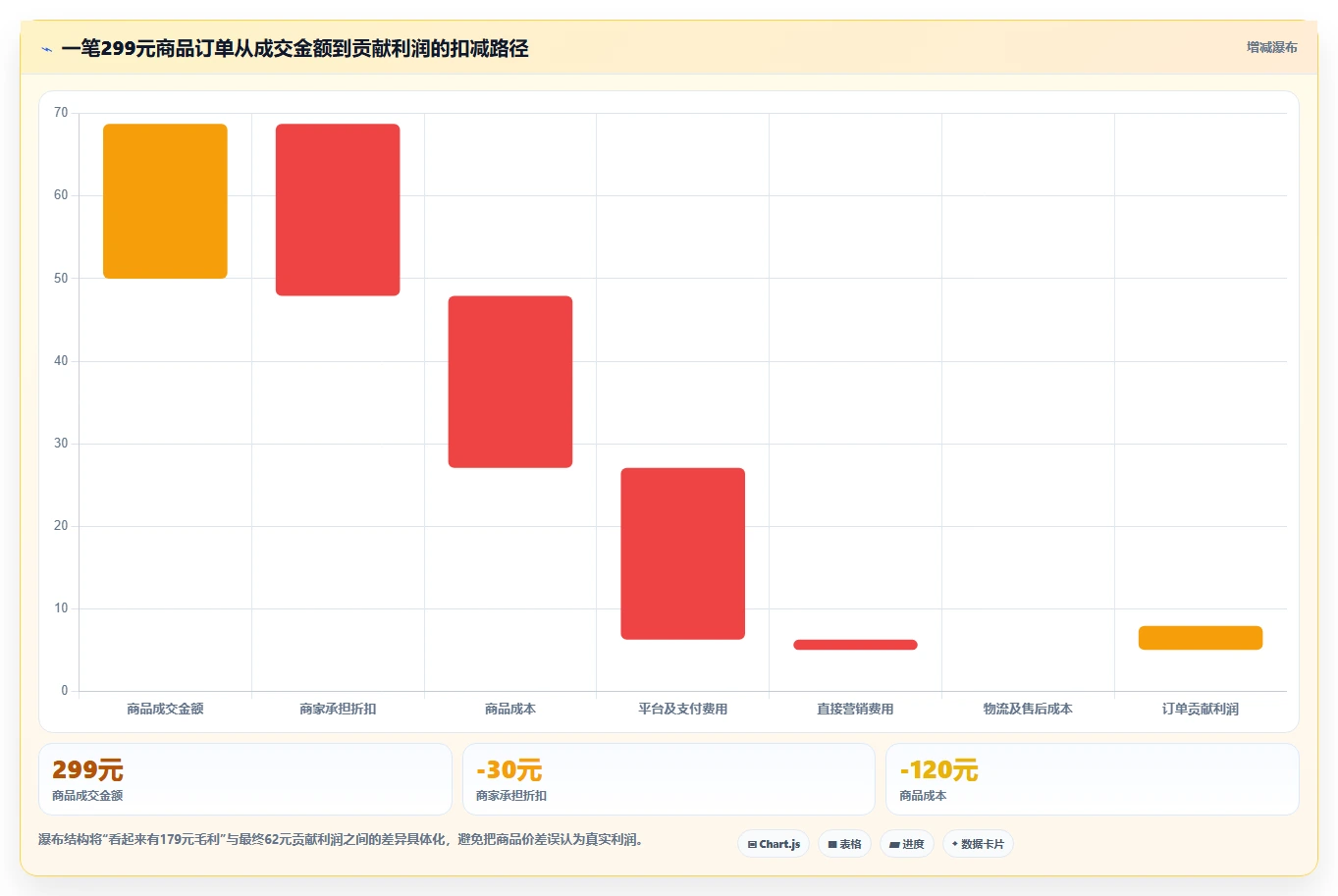 电商利润计算：品牌商家实施建议：围绕销售收入稳步提升识别隐性成本