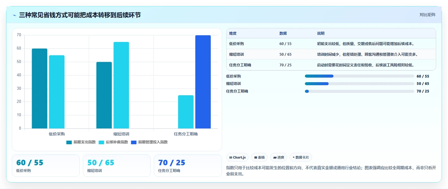 如何运营好一个店铺从0到1：团队执行的成本控制与操作要点
