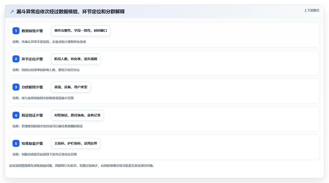 运营数据应用思路：围绕转化漏斗拆解增长策略