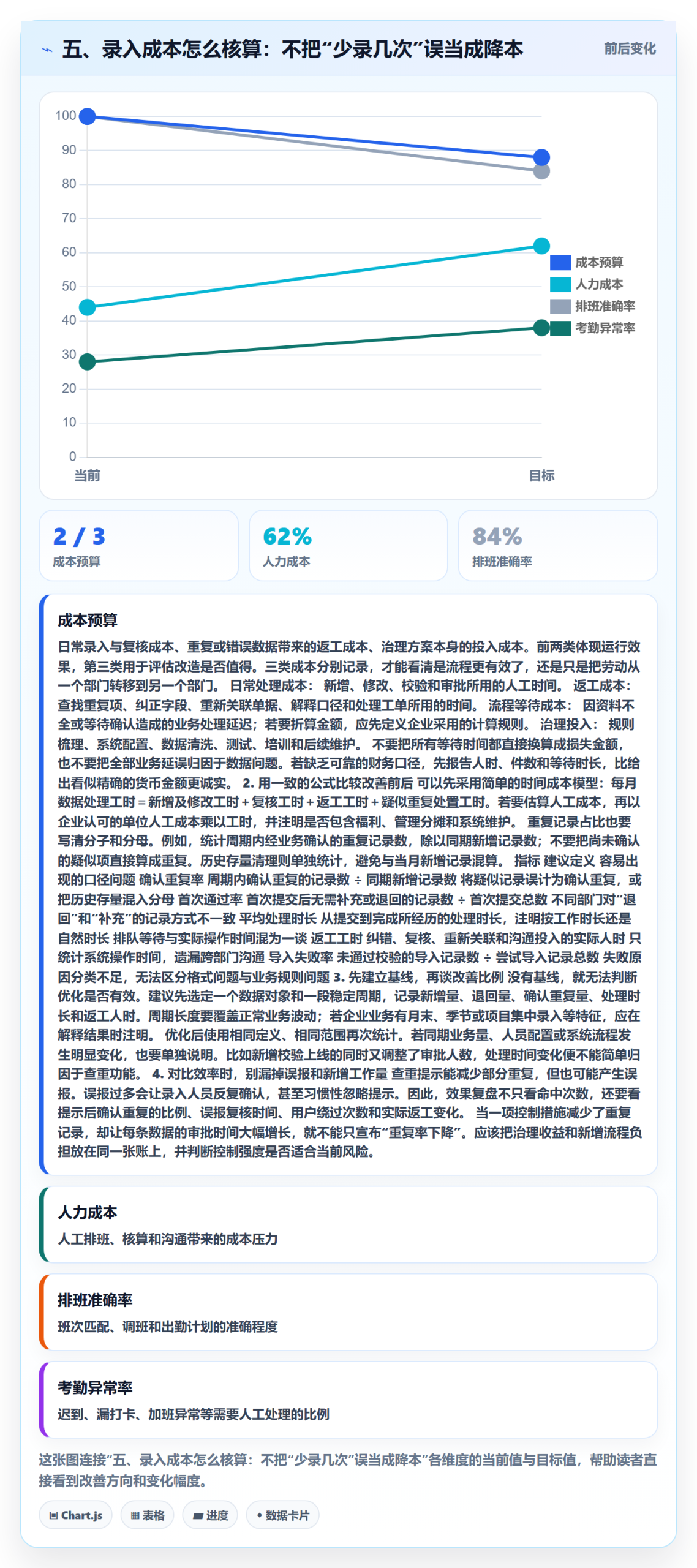 五、录入成本怎么核算：不把“少录几次”误当成降本