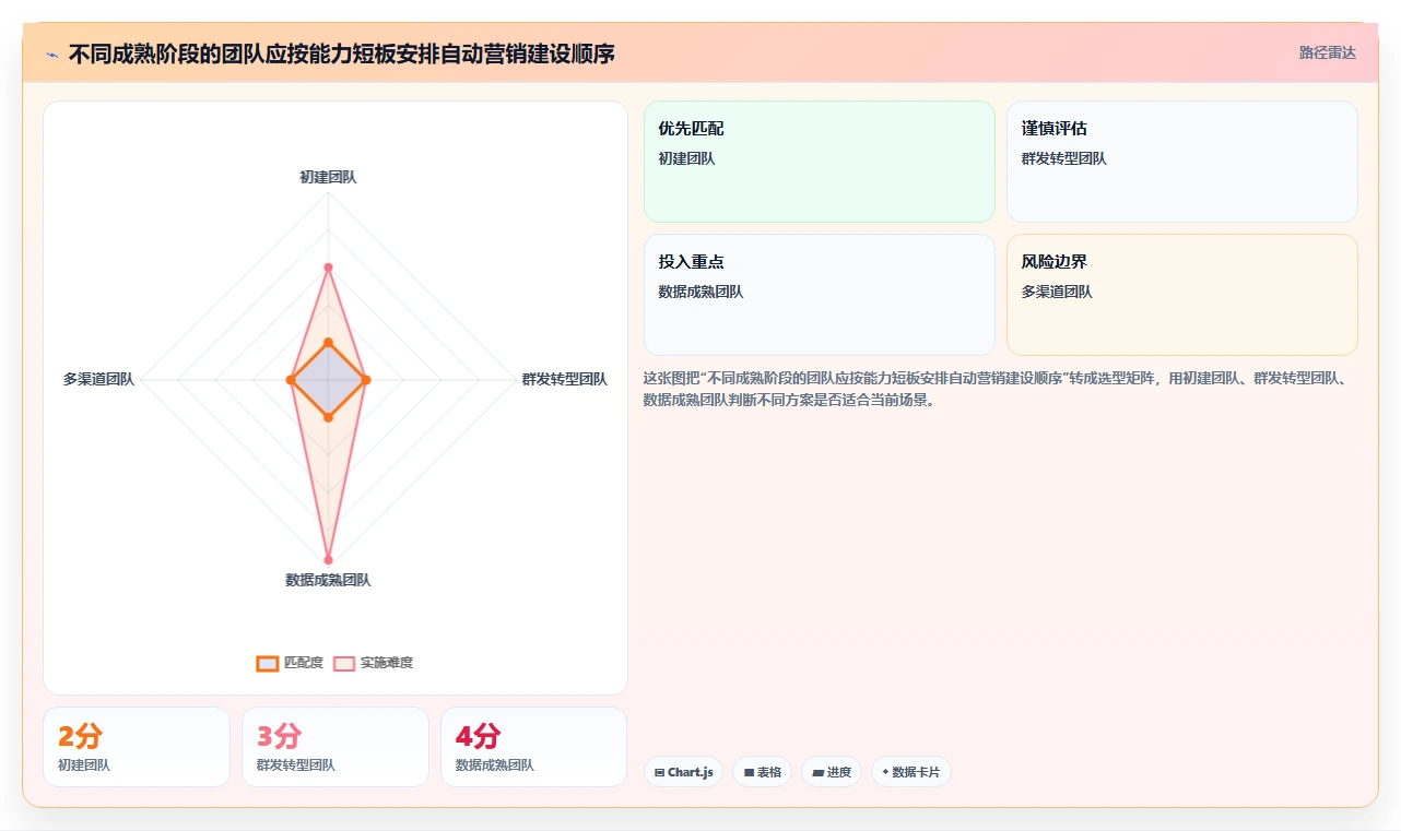 电商crm系统管理模板：围绕自动营销开展核心功能