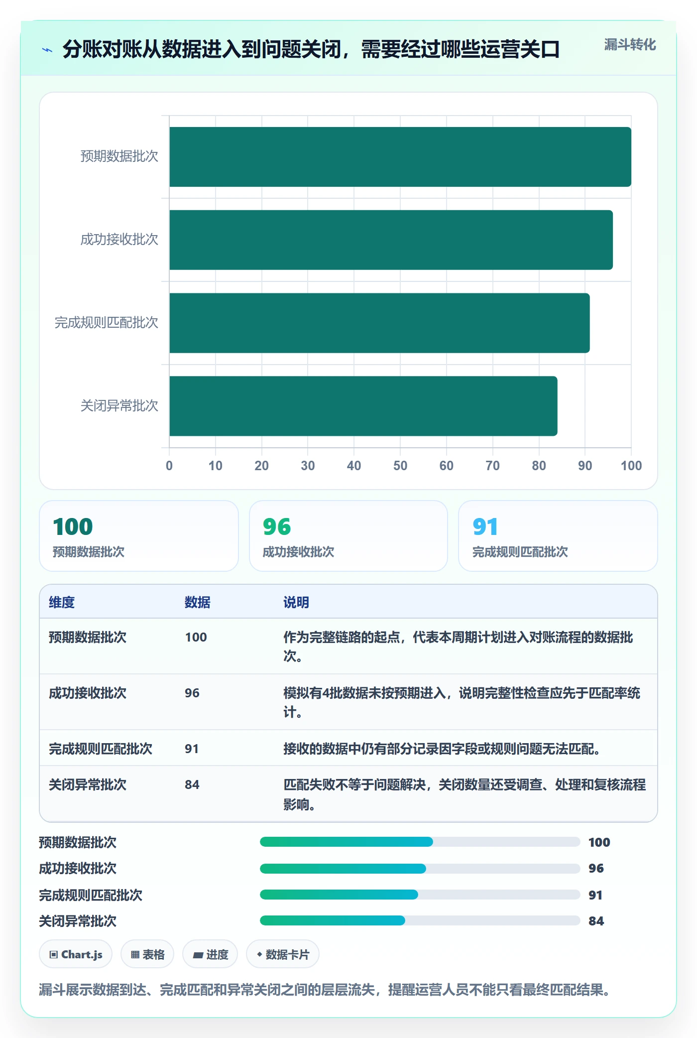 分账系统运营框架：把对账管理纳入指标体系