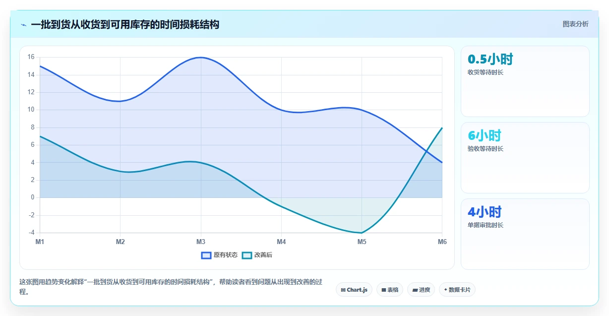 库存出入库：仓库新手实操指南：围绕单据追踪解决“库存周转慢