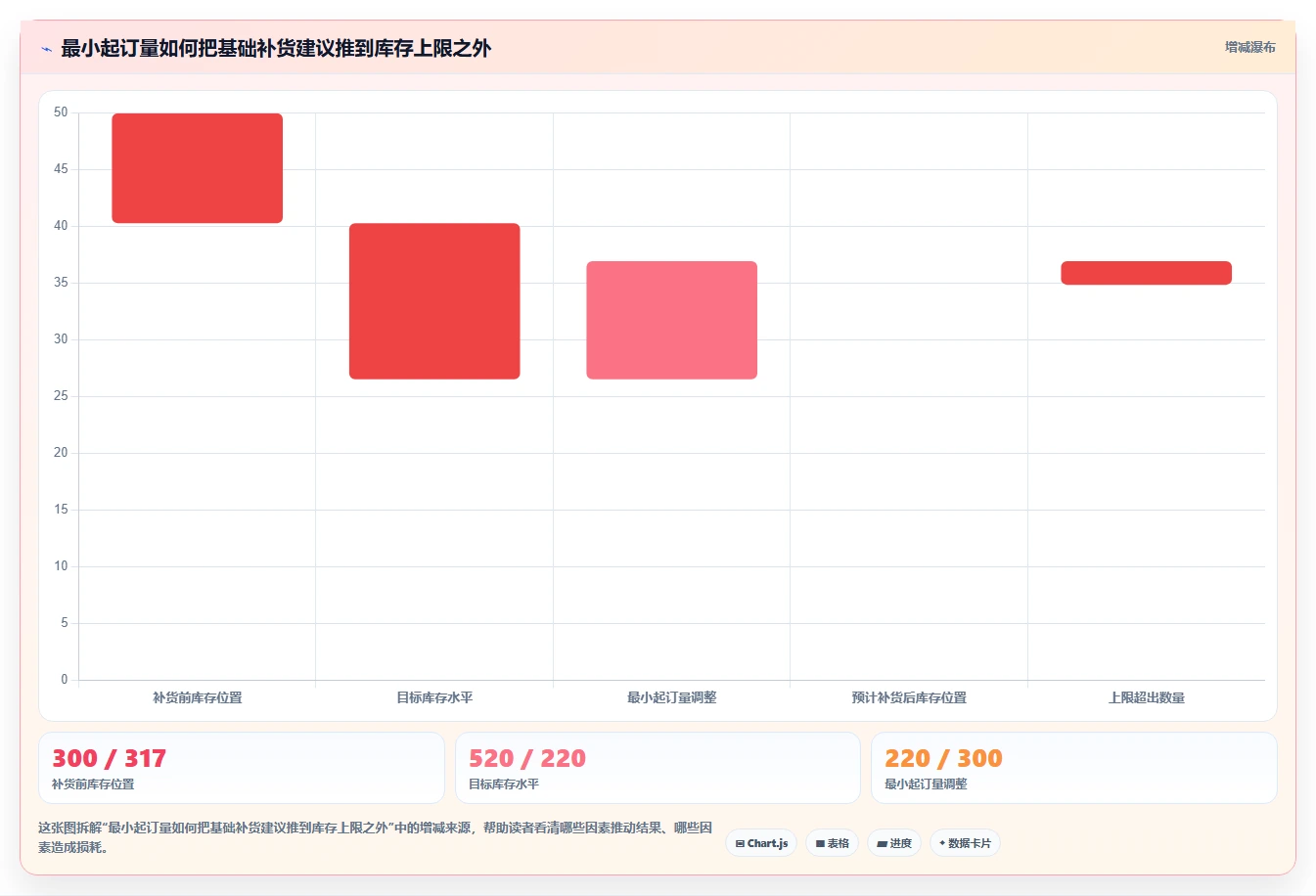 仓库安全库存管理怎么落地？从库存上限讲清数据复盘
