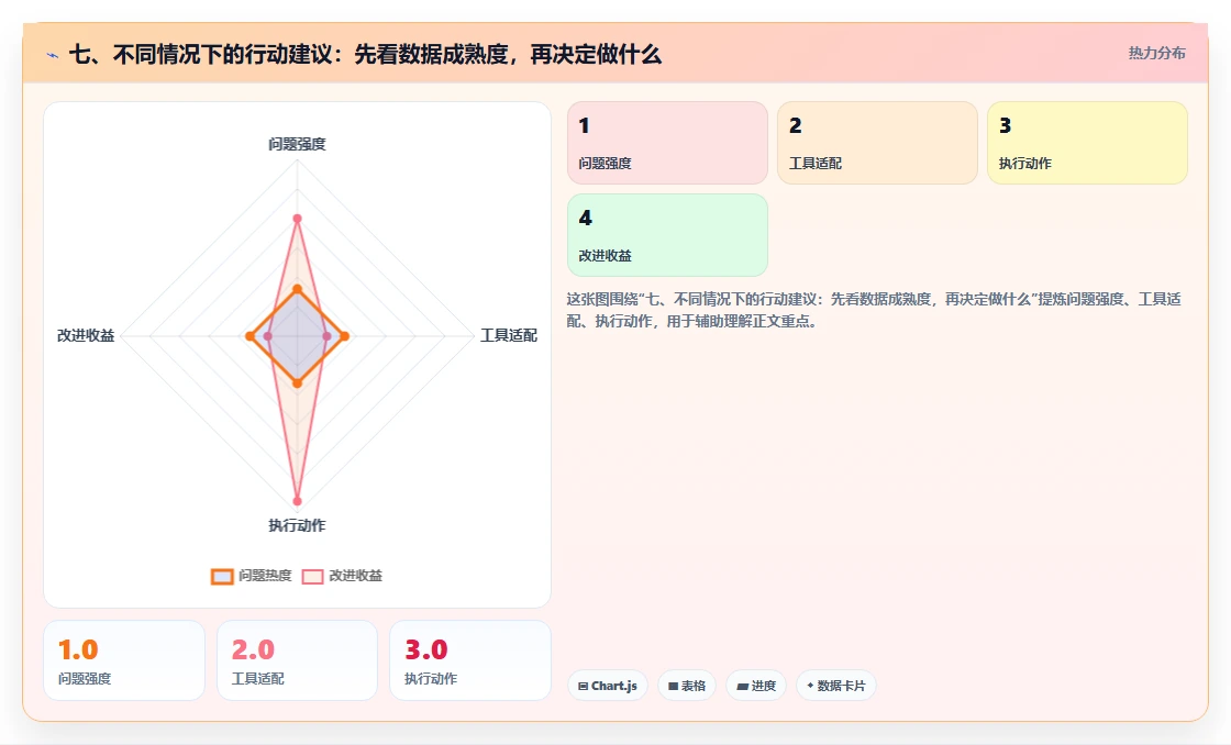 七、不同情况下的行动建议：先看数据成熟度，再决定做什么