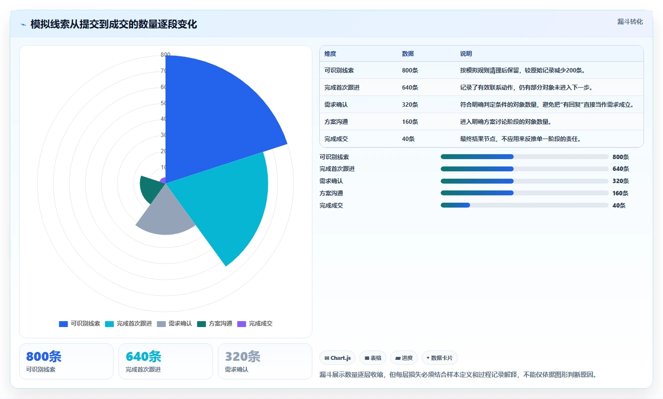 运营数据业务拆解：转化漏斗为什么影响标准化管理