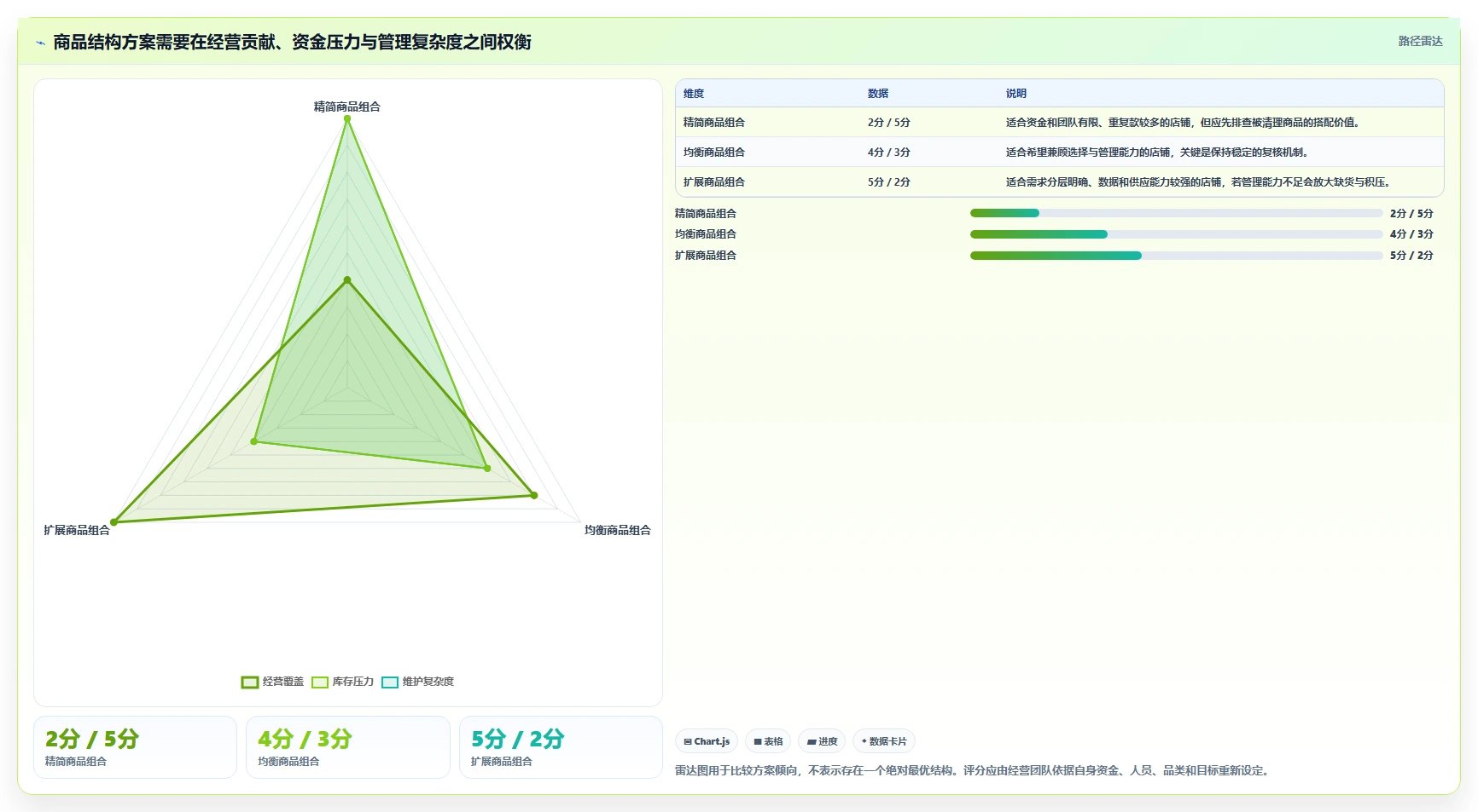 如何运营好一个店铺实践指南:商品结构的日常管理怎样更有效