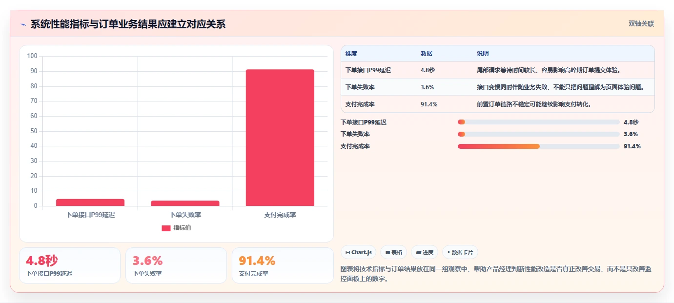 电商系统开发：产品经理选型思路：系统改造应重点评估性能优化