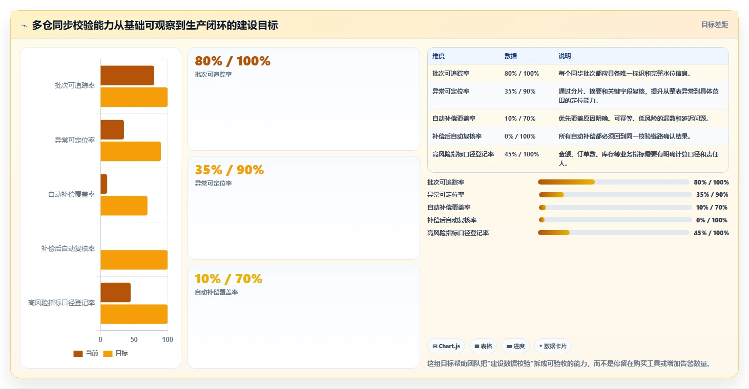 数据库存：产品技术团队案例思路：多仓同步怎样优化数据校验