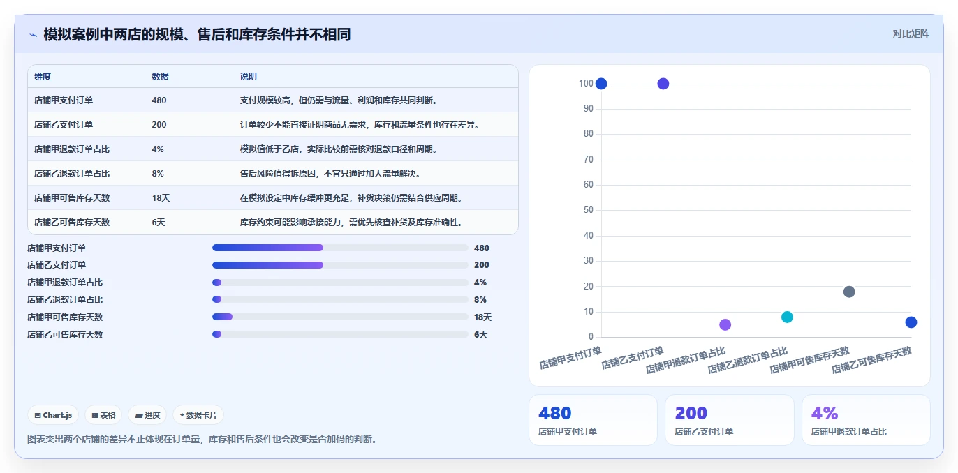 电商数据运营怎么用？商品分析场景下的多店经营拆解