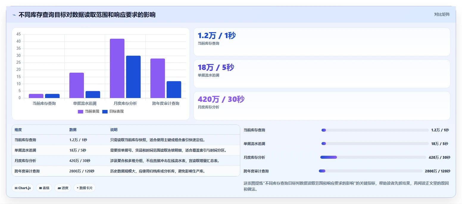 数据库存：数据库管理员必看清单：用库存流水推动提升查询性能