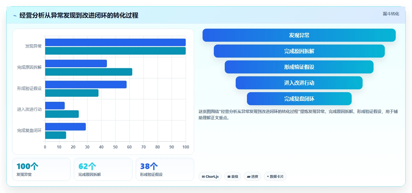 运营管理平台问题诊断：经营分析如何用新手避坑改进