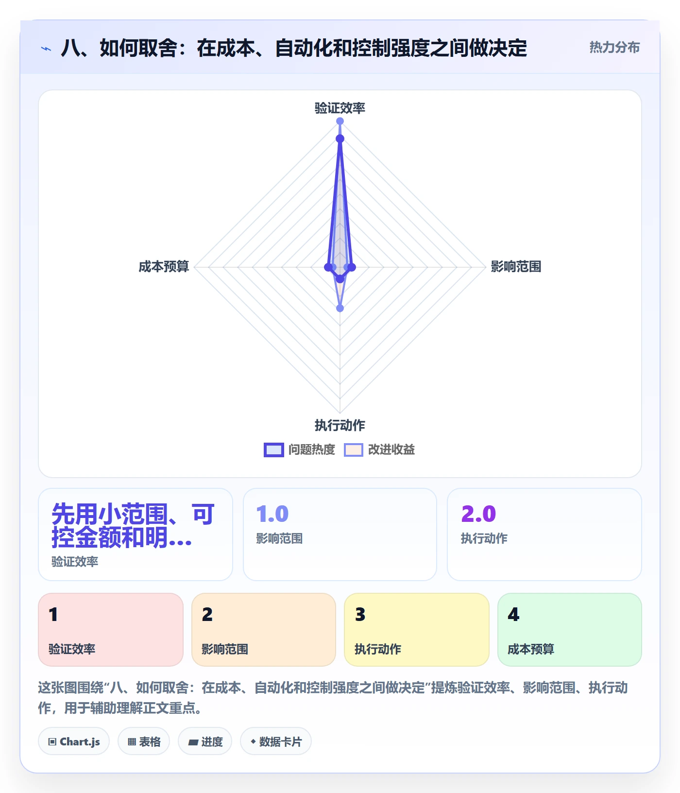 八、如何取舍：在成本、自动化和控制强度之间做决定