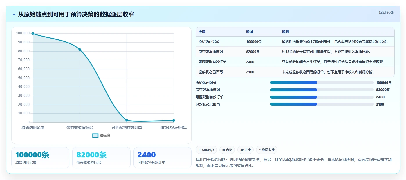 电商数据运营实践指南：渠道归因的效率提升怎样更有效