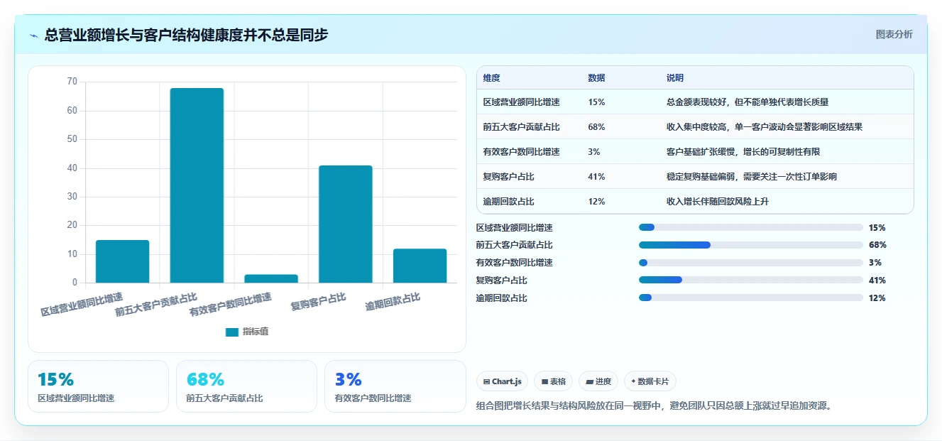 营业额分析：区域经理实战复盘：增长规划中数据分散的定位步骤