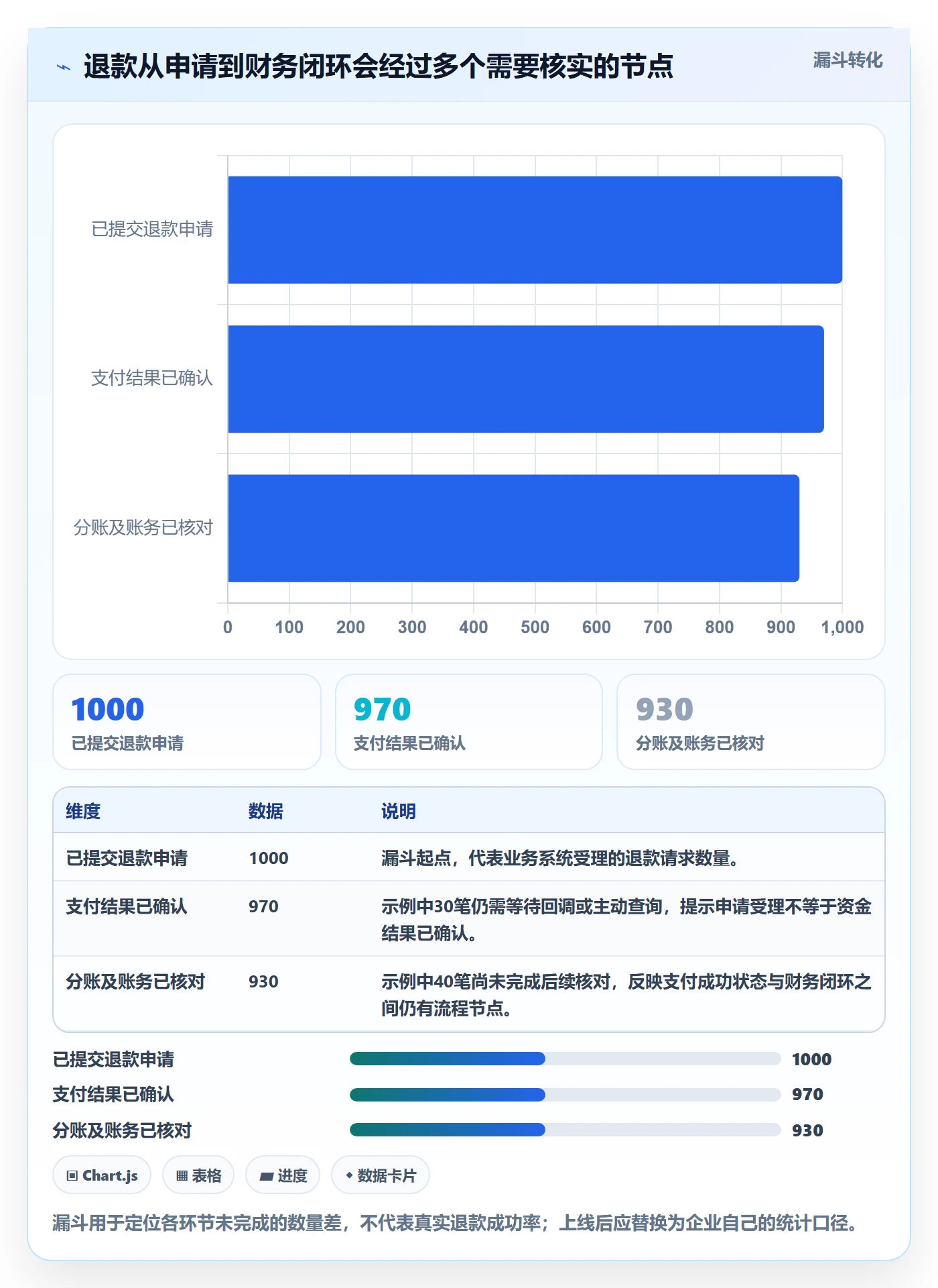 分账系统落地清单：退款处理相关的成本控制事项