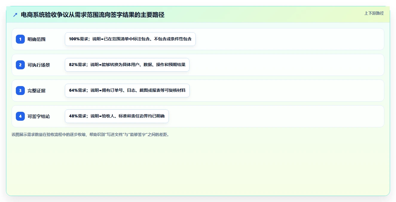 电商系统开发：电商企业场景拆解：上线验收如何做到明确项目边界