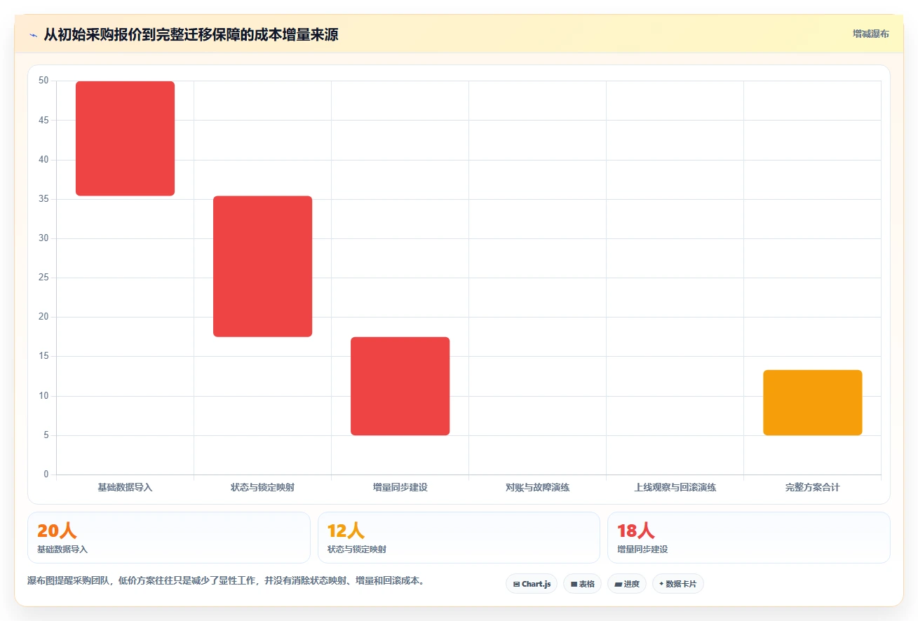 数据库存：架构师采购前必读：评估库存锁定时如何避开数据迁移风险