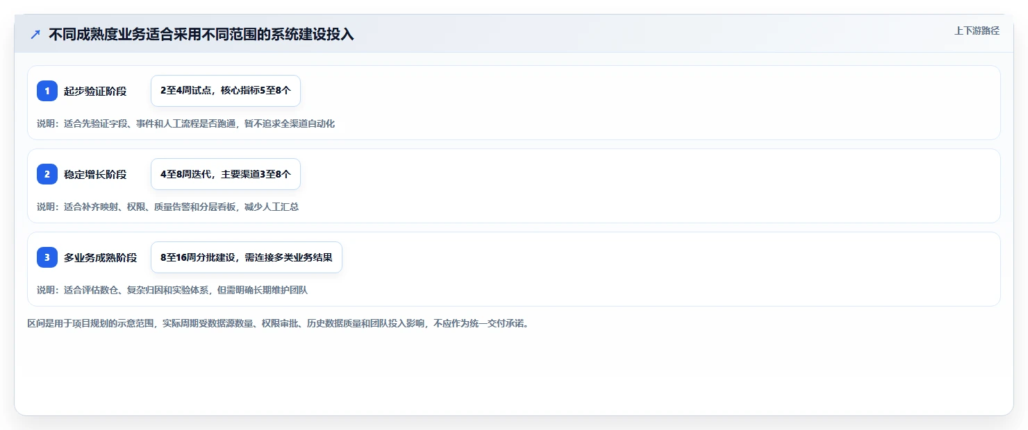 运营数据基础课：渠道对比相关的系统搭建一次讲透