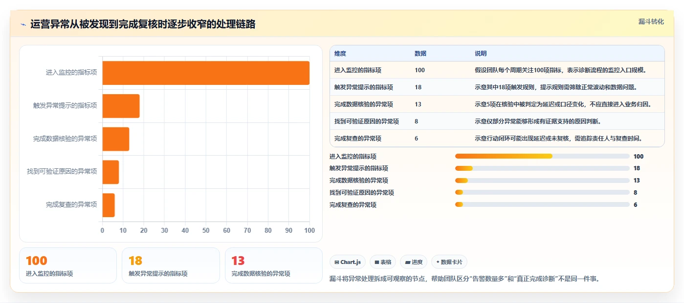 运营数据管理模板：围绕异常诊断开展效率提升