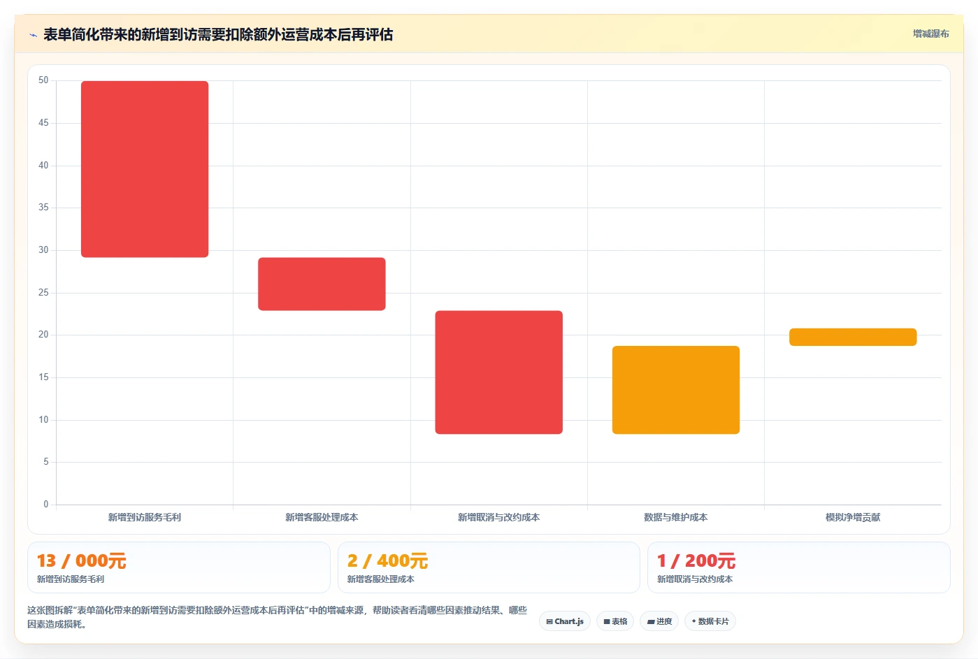 运营数据实践指南：转化漏斗的效率提升怎样更有效