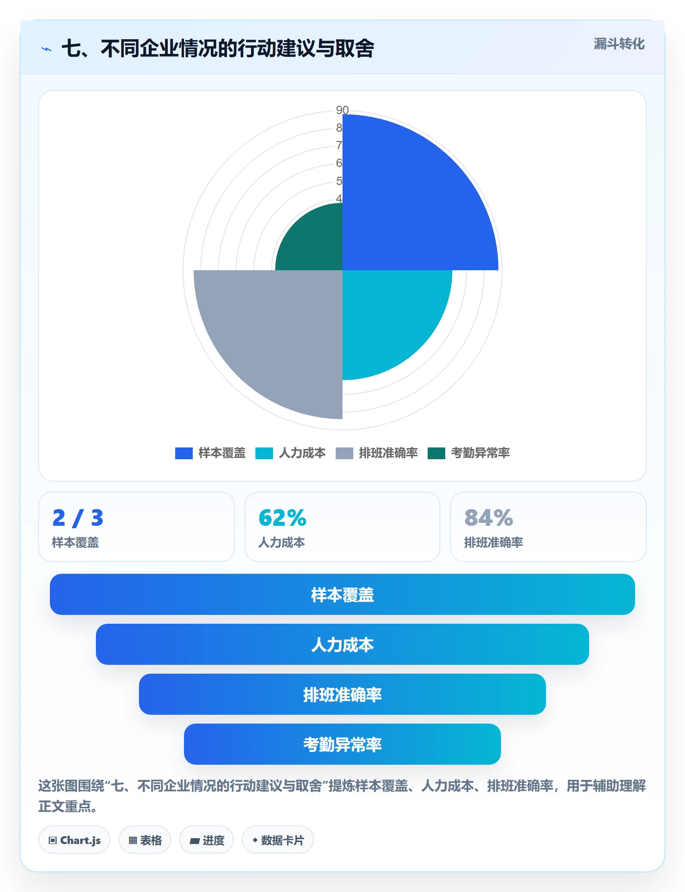 七、不同企业情况的行动建议与取舍