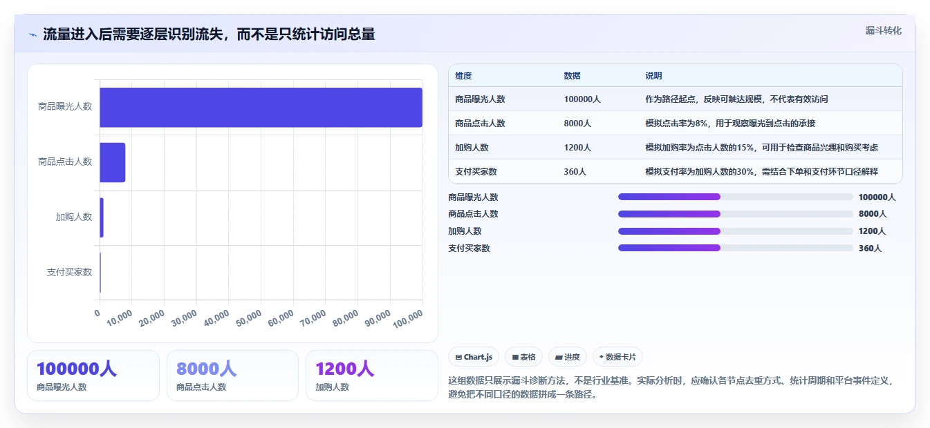 电商数据运营优化清单：指标拆解与增长策略的关键动作