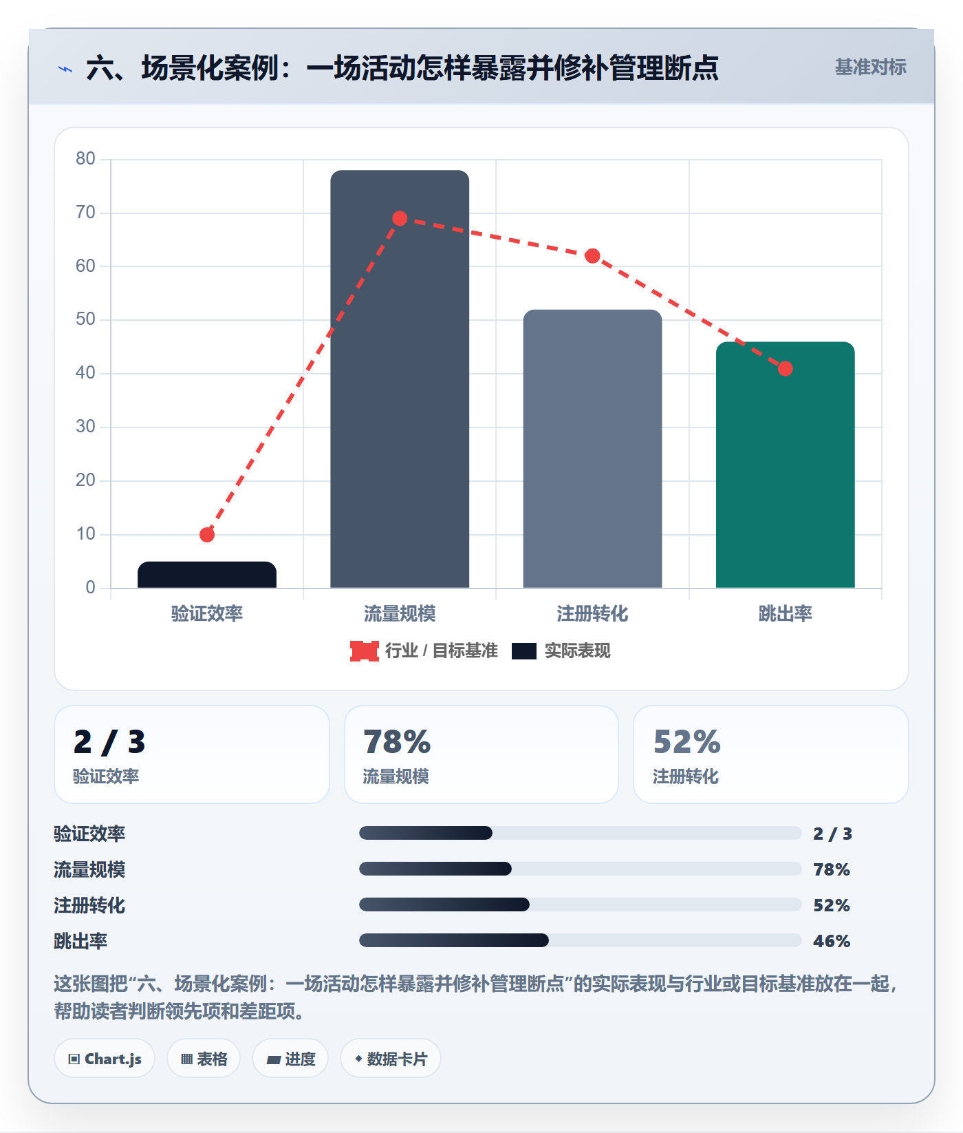 六、场景化案例：一场活动怎样暴露并修补管理断点